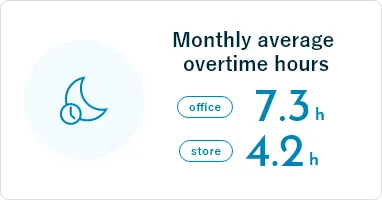 Monthly average overtime hours