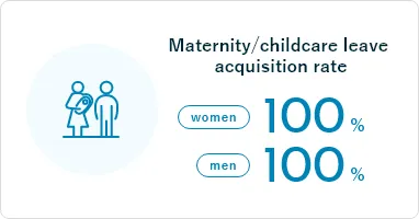 Maternity/childcare leave acquisition rate