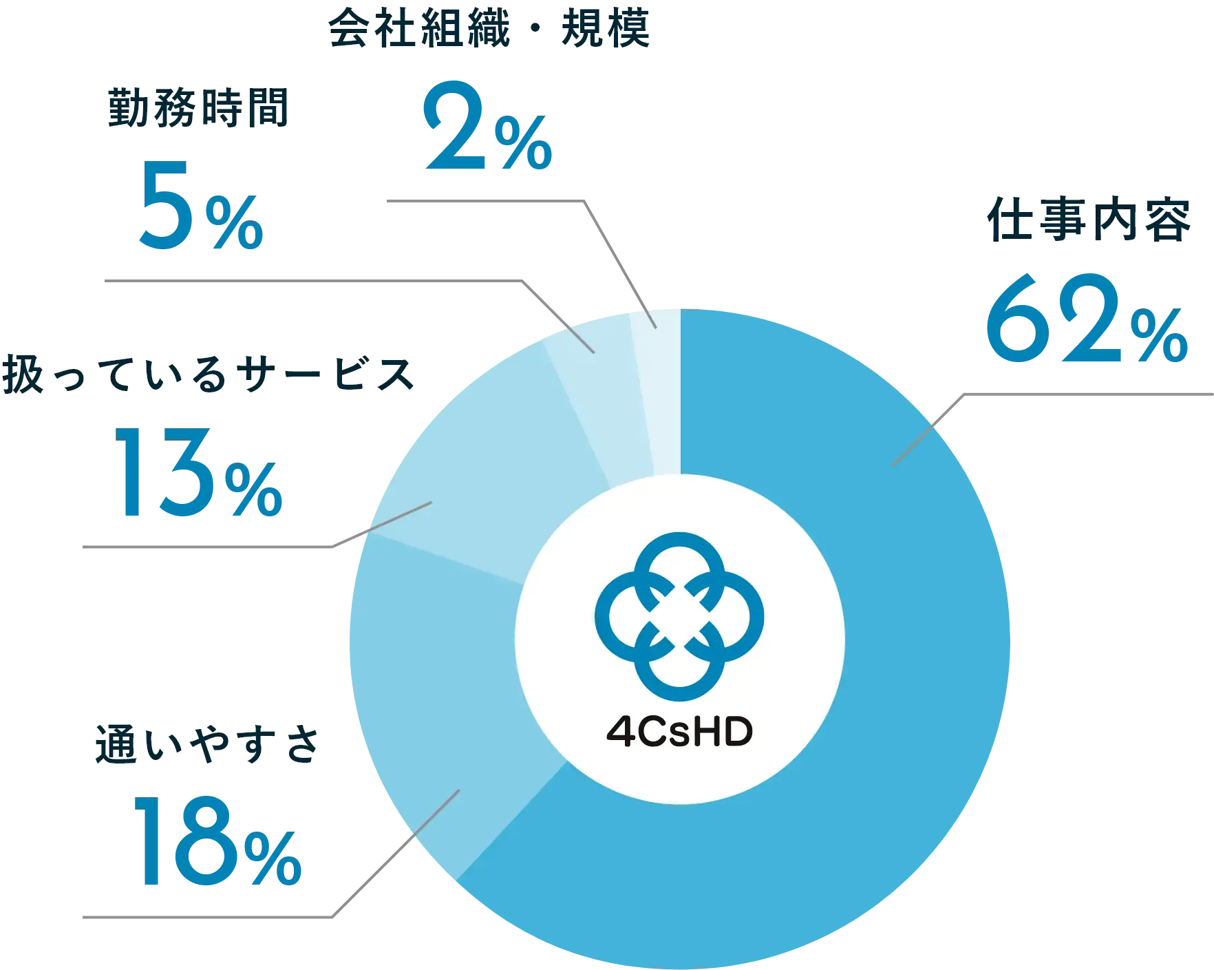 入社の決め手の割合