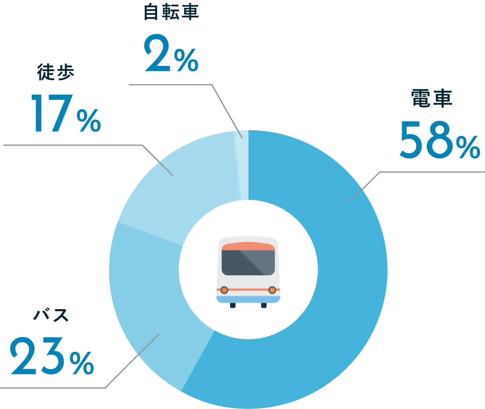 交通手段の割合