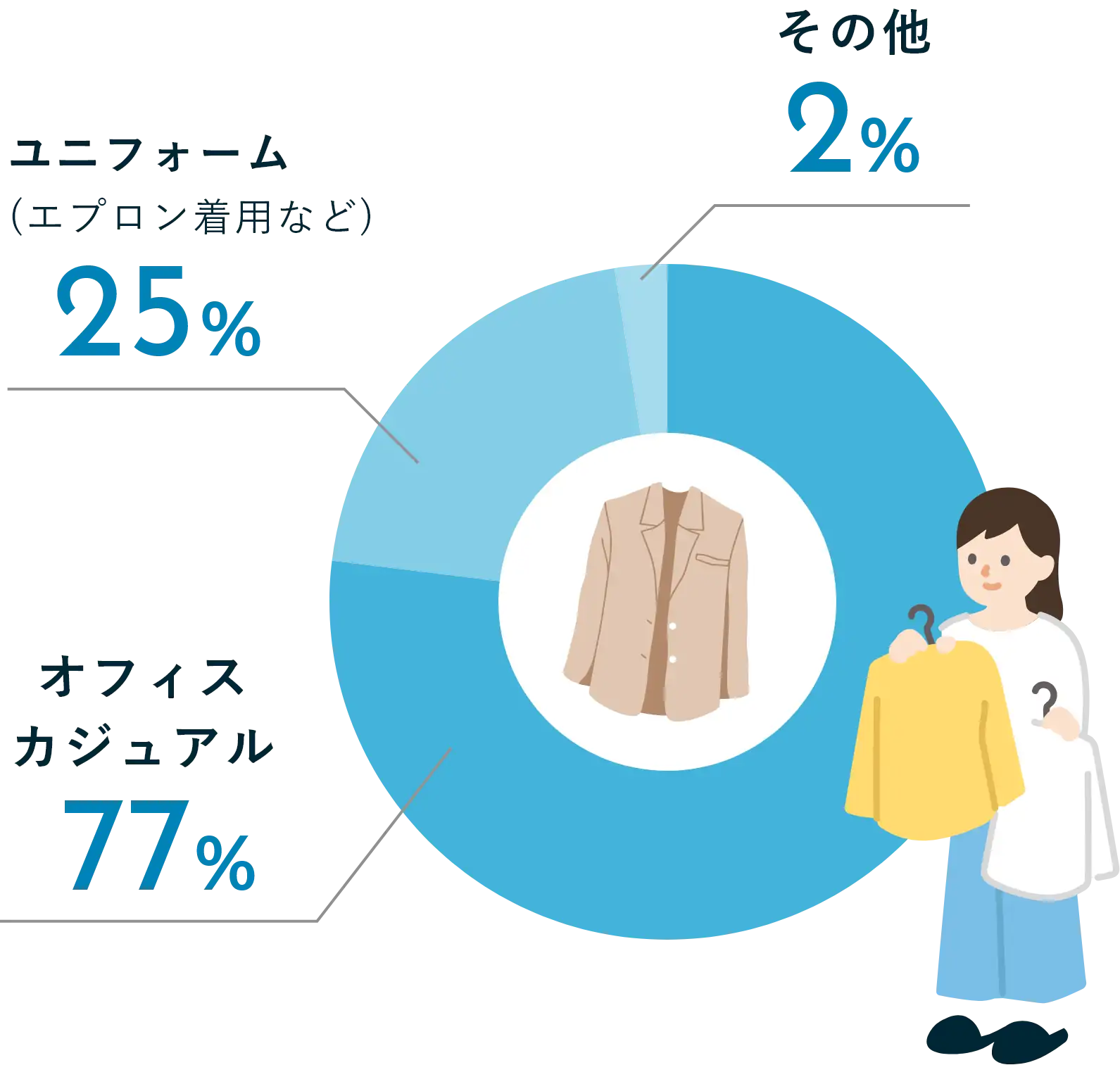 交通手段の割合