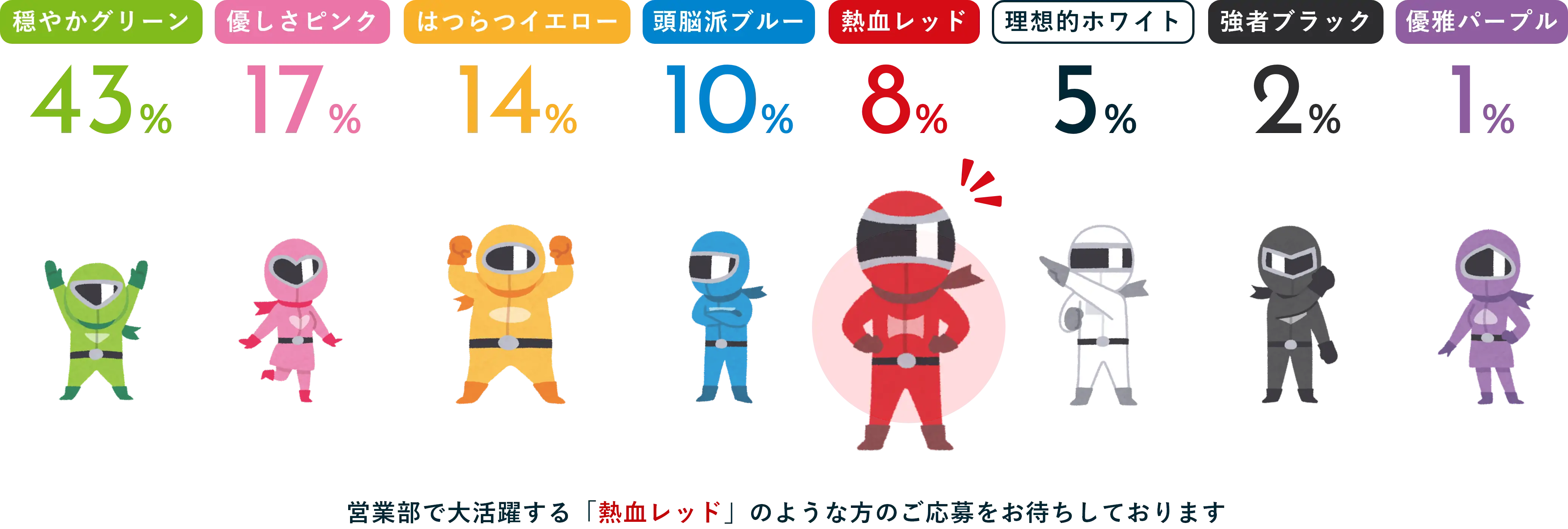 入社の決め手の割合