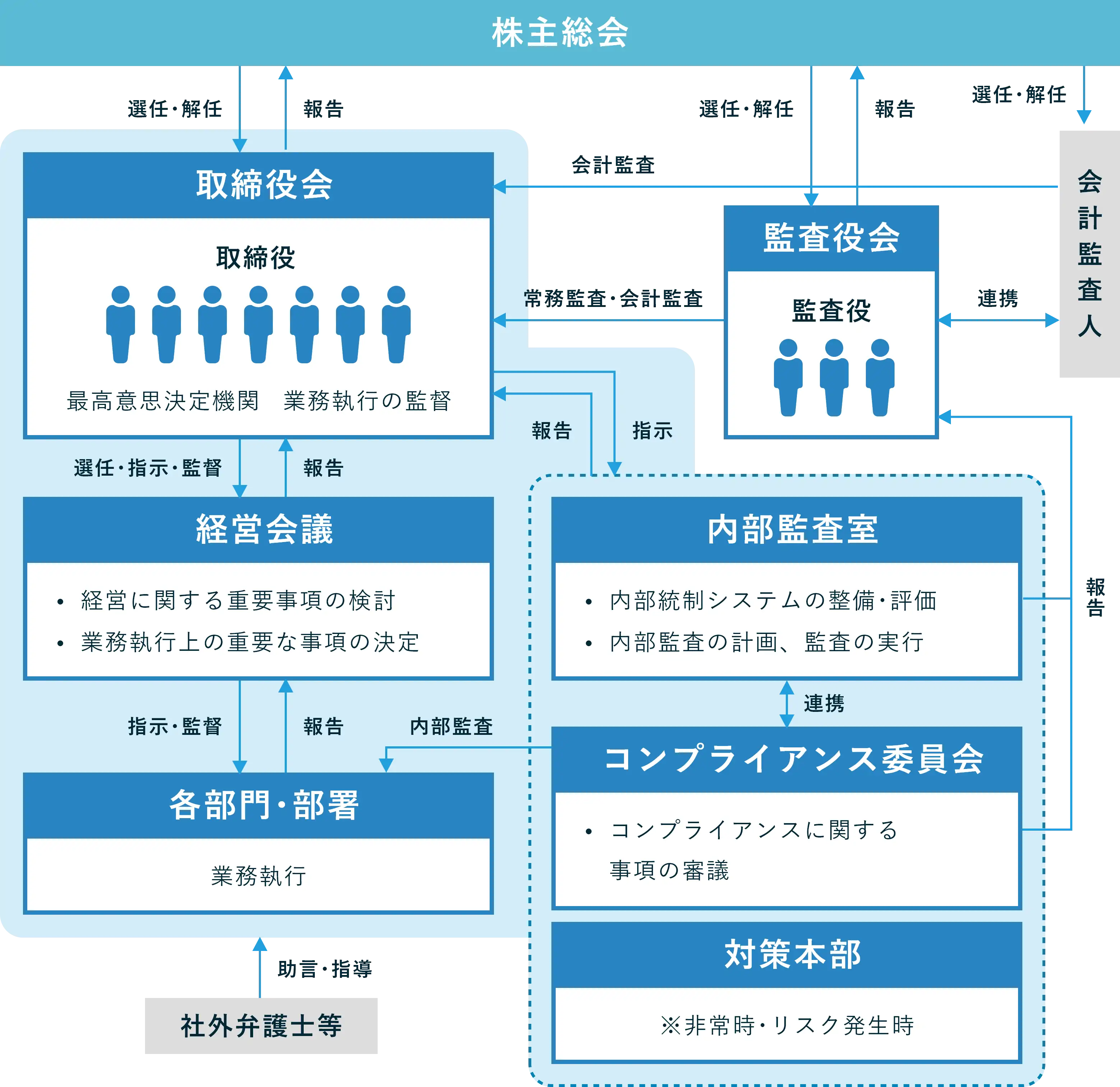 取締役会の体制