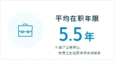 平均在职年限