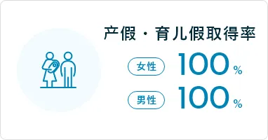 产假・育儿假取得率