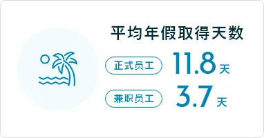 平均年假取得天数