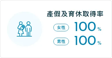 產假及育休取得率
