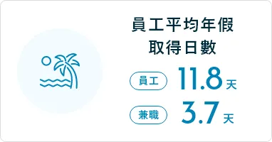 員工平均年假取得日數