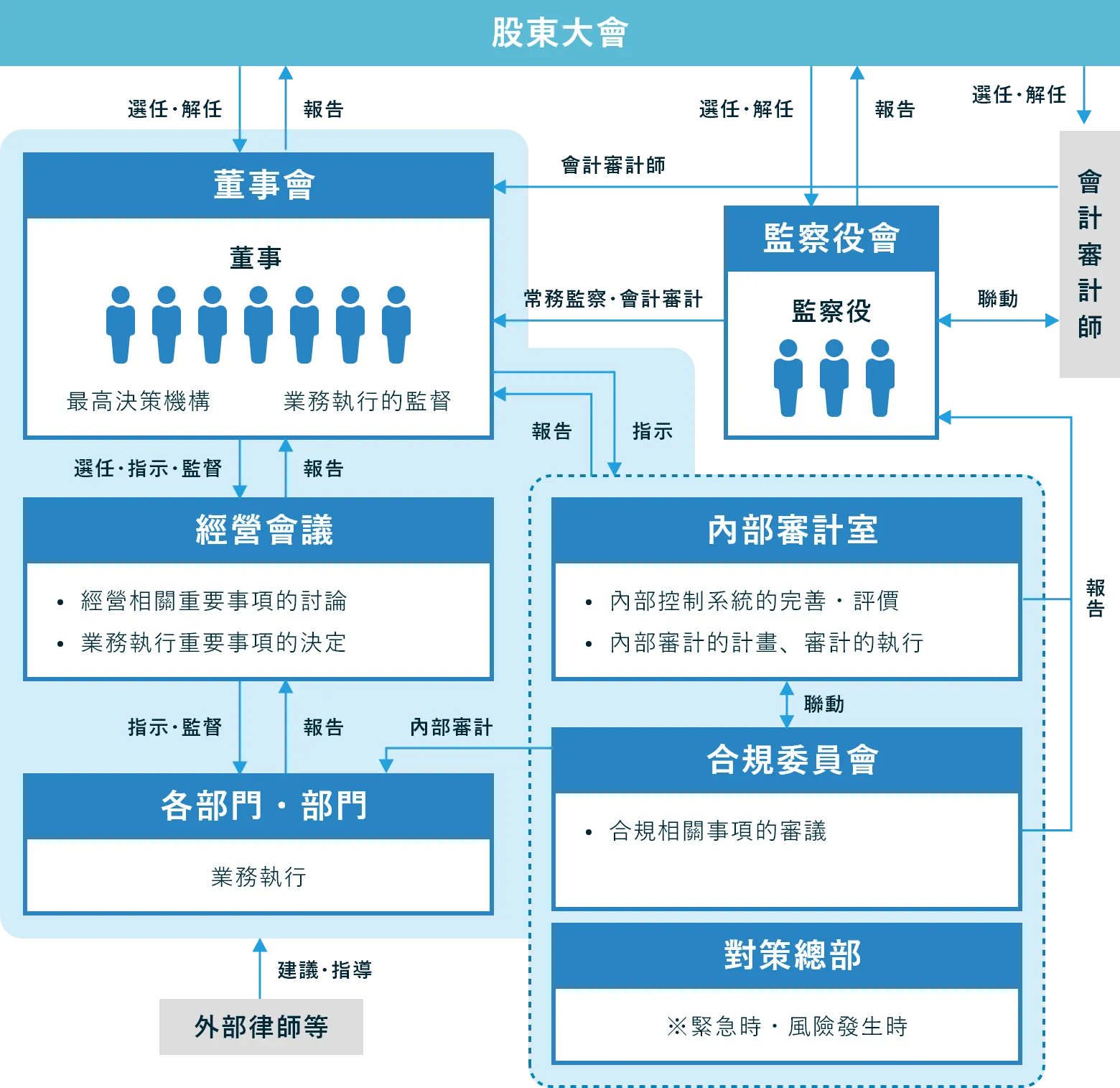 董事會體系